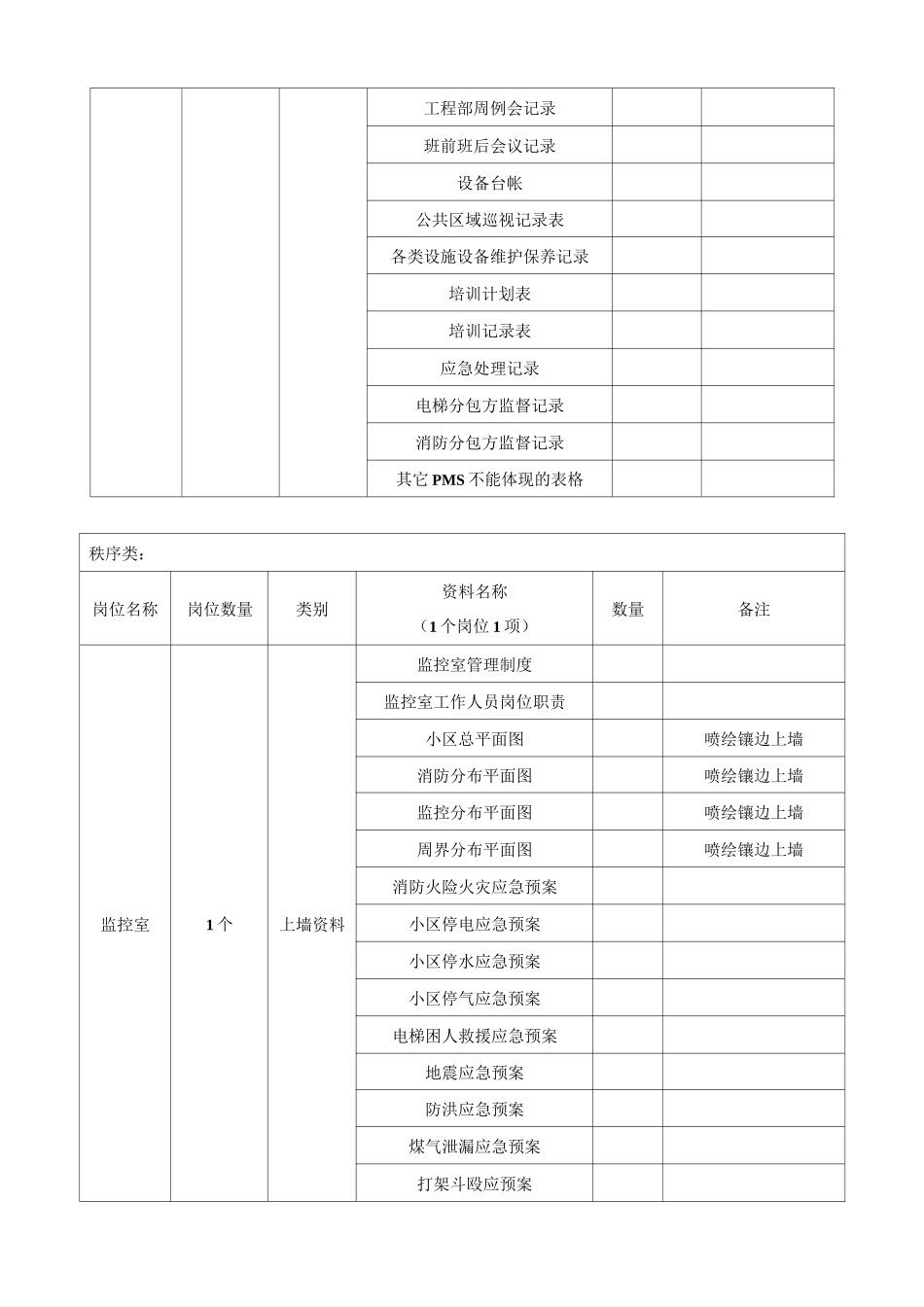 物业管理上墙制度资料目录_第3页