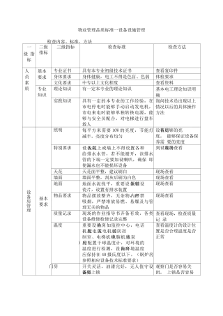 物业管理品质标准之设施设备管理