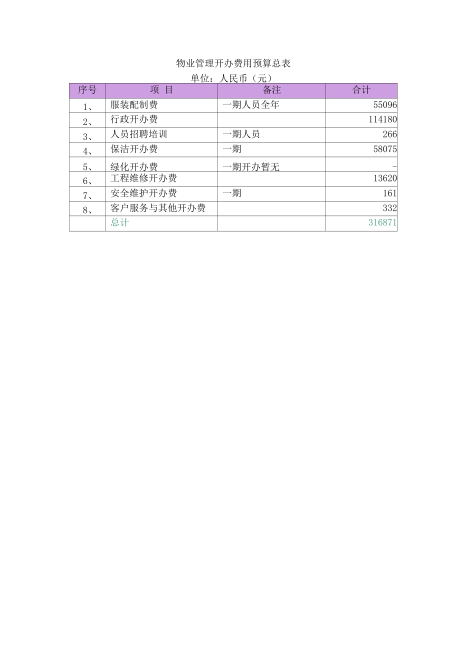 物业管理开办费用预算总表_第1页