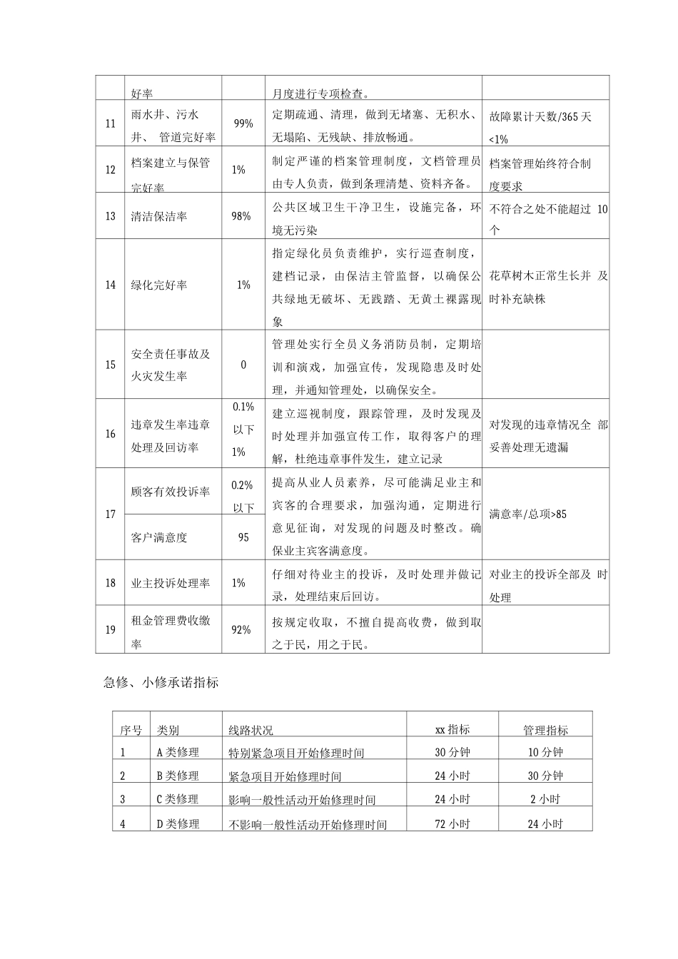 物业管理服务分项标准与承诺_第2页
