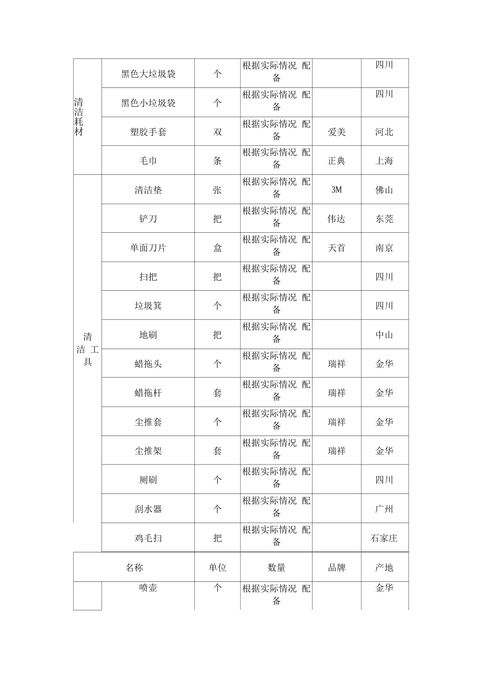 物业管理服务所需设备表_第2页