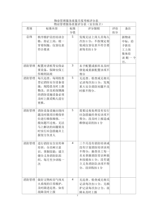 物业管理服务质量月度考核评分表