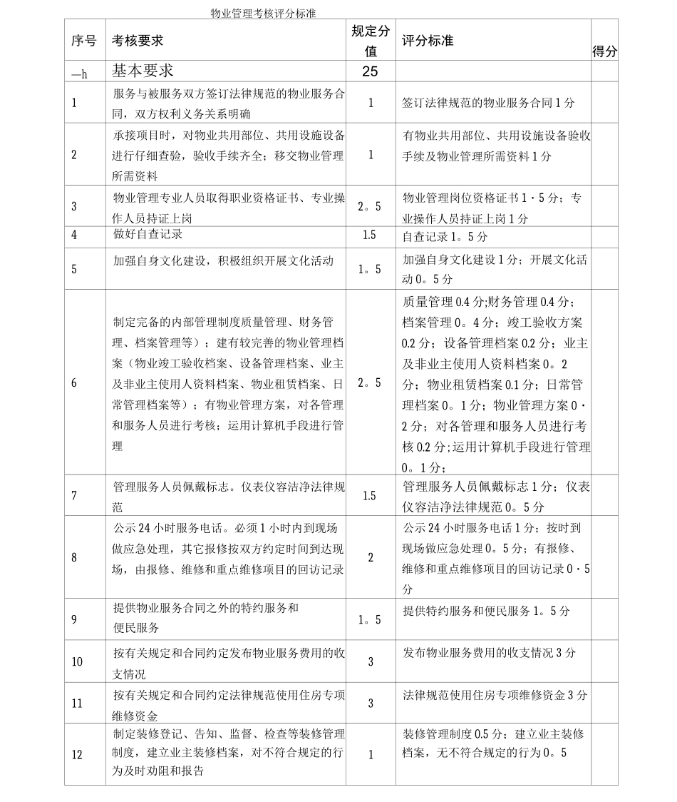 物业管理考核评分标准表_第1页