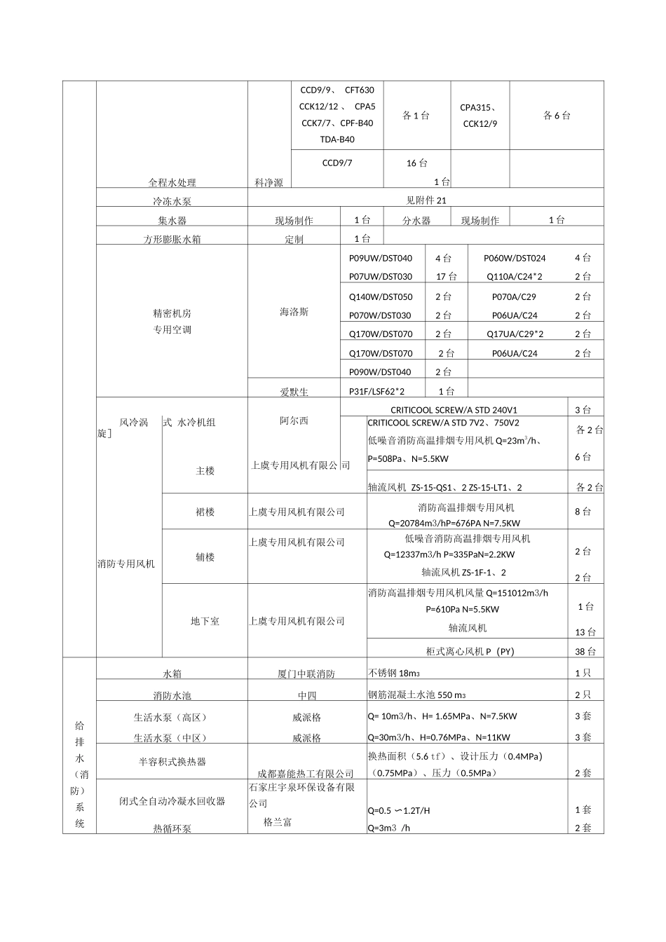 物业管理设备清单_第2页