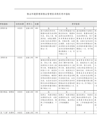 物业管理采购员绩效考核指标kpi