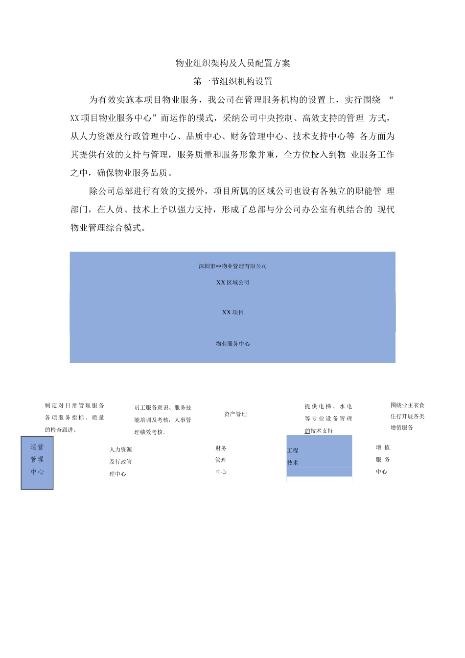 物业组织架构及人员配置方案_第1页