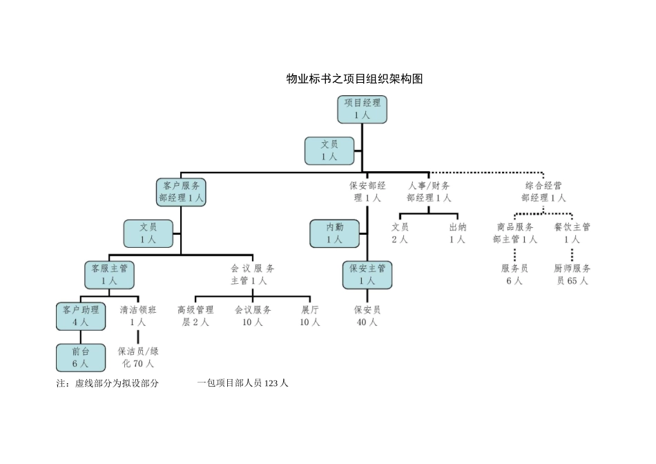 物业组织架构图_第1页