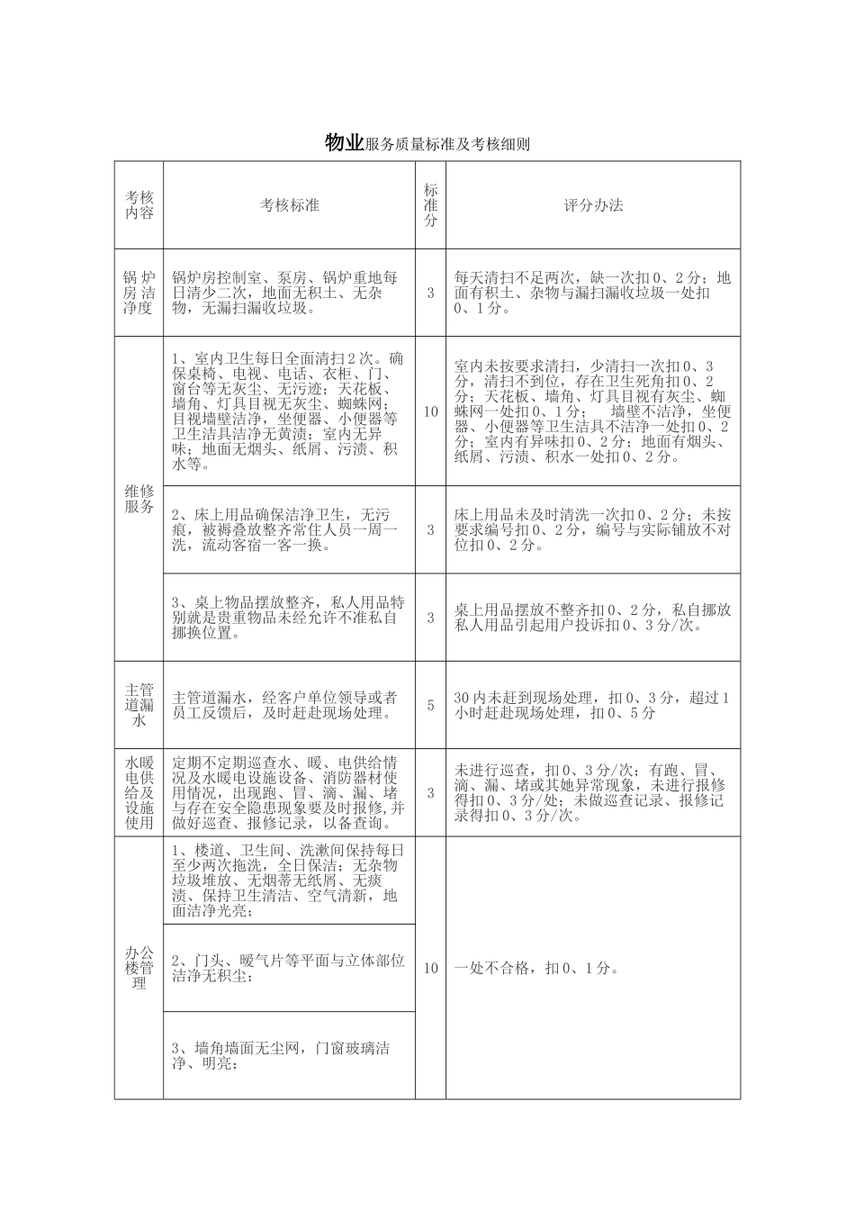 物业考核细则_第1页
