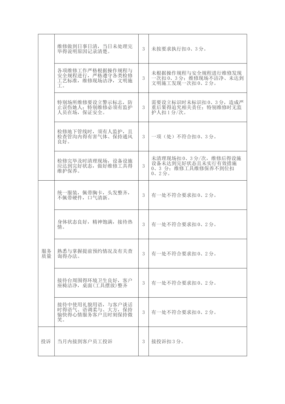 物业考核细则_第3页