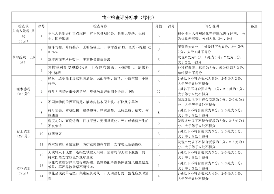物业绿化检查评分标准_第1页