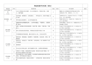 物业绿化检查评分标准