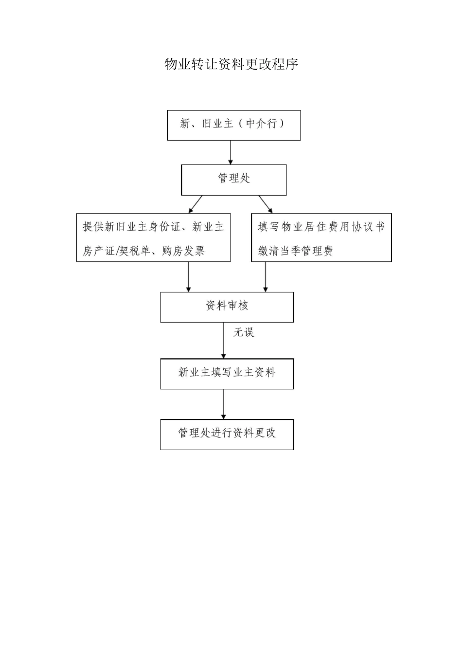 物业转让资料更改程序_第1页