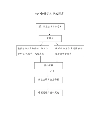 物业转让资料更改程序