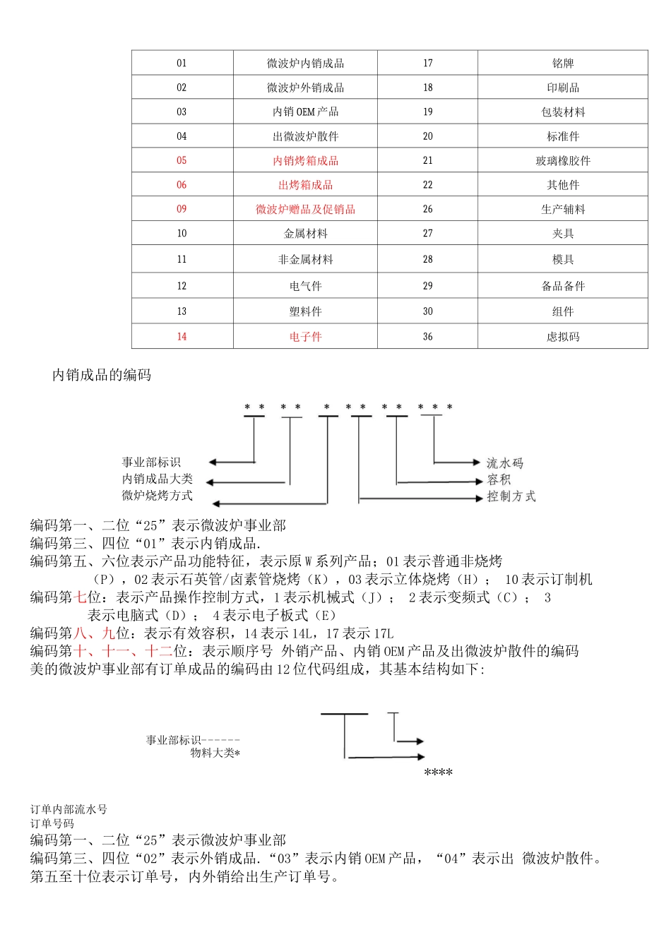 物料编码管理规程_第3页