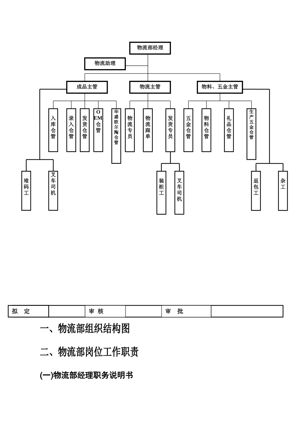 物流部工作手册_第2页