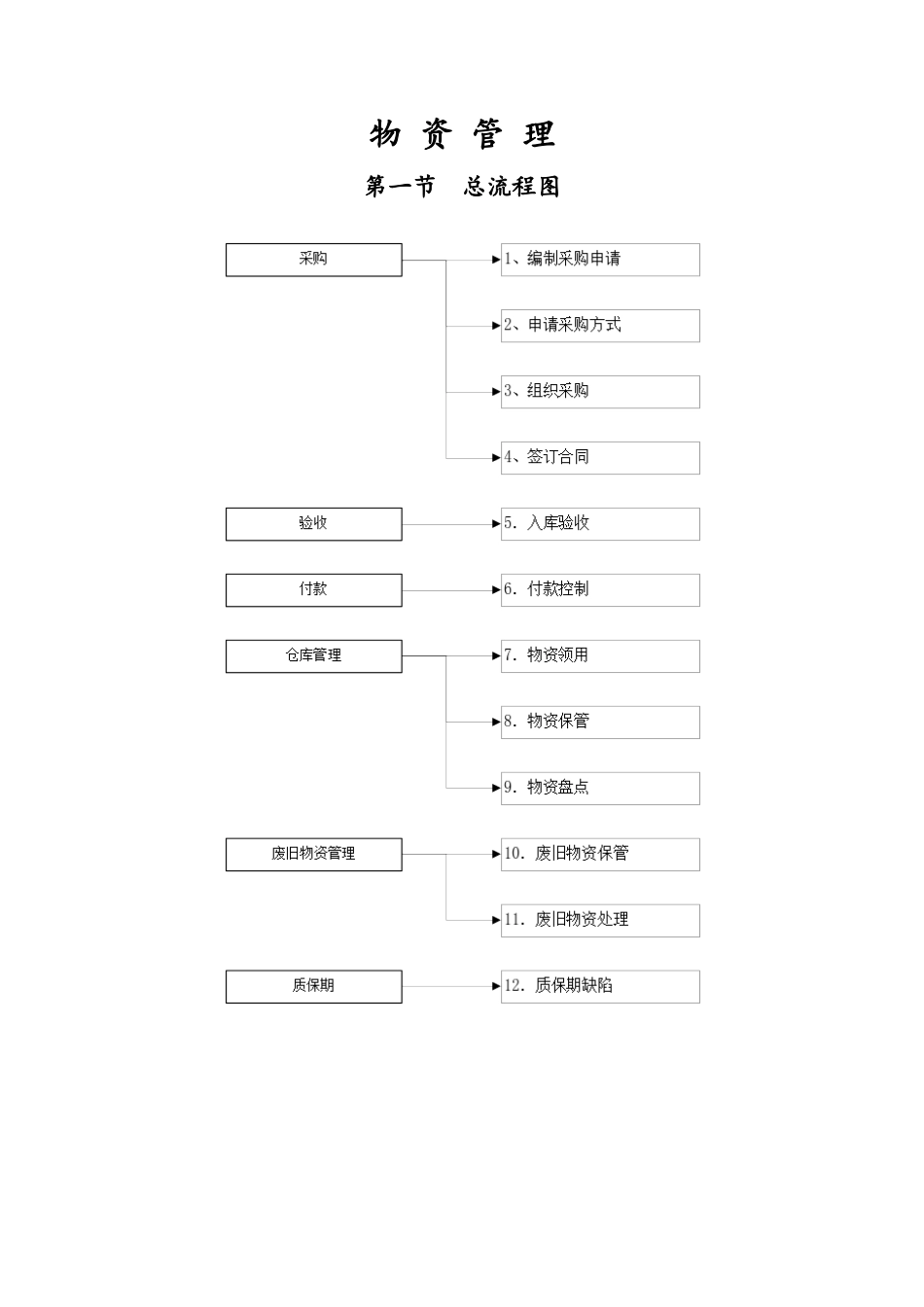 物资领域廉洁从业风险防控手册_第1页