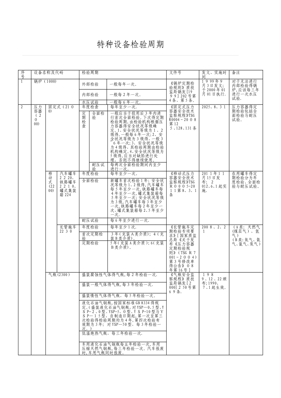 特种设备检验周期_第1页