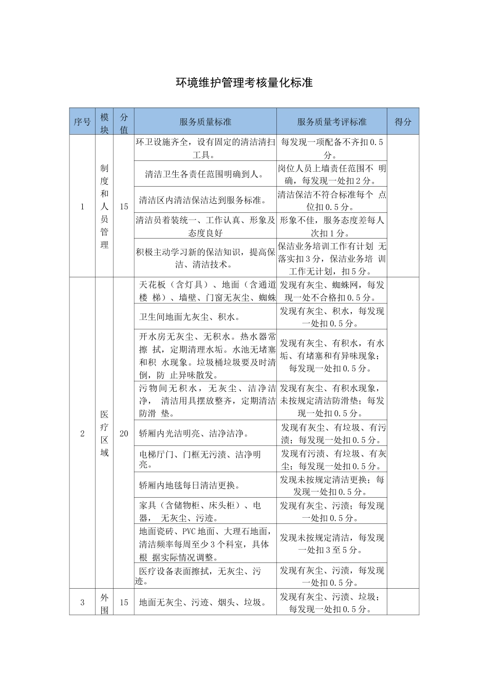 环境维护管理考核量化标准_第1页
