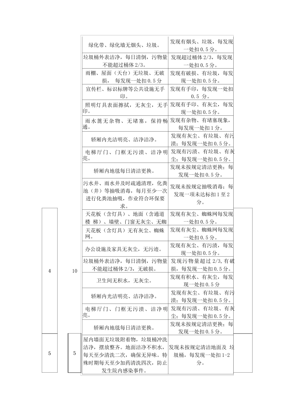 环境维护管理考核量化标准_第2页