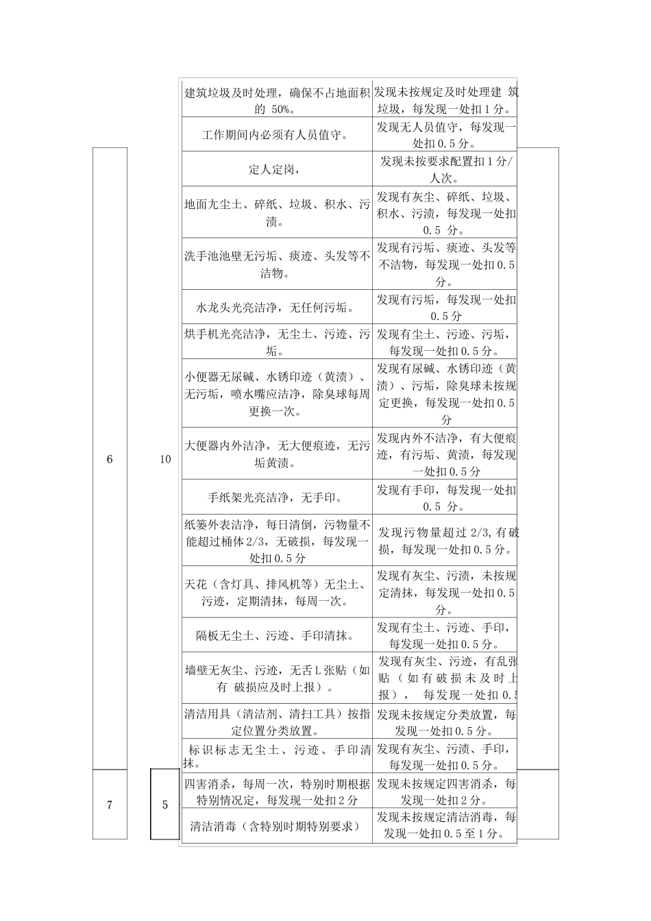 环境维护管理考核量化标准_第3页