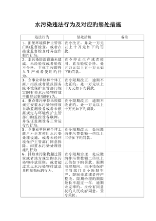 环境违法行为及相应的处罚措施