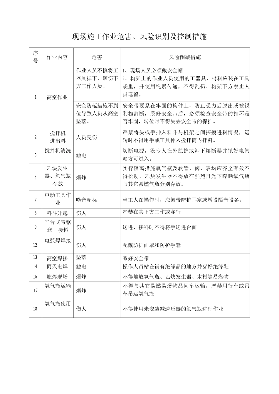 现场施工作业危害、风险识别及控制措施_第1页