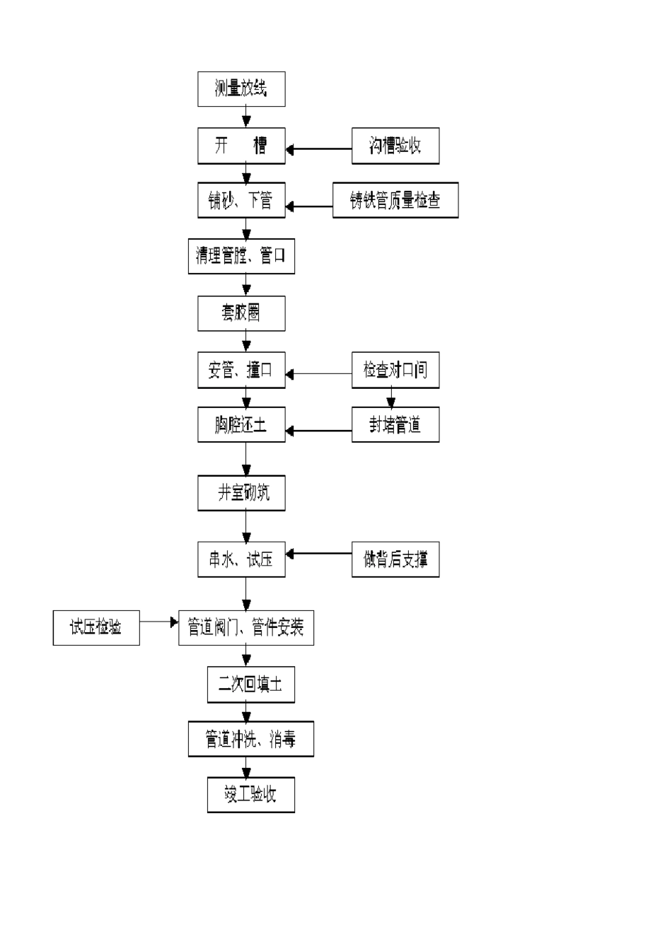 球墨铸铁给水管专项施工方案_第2页