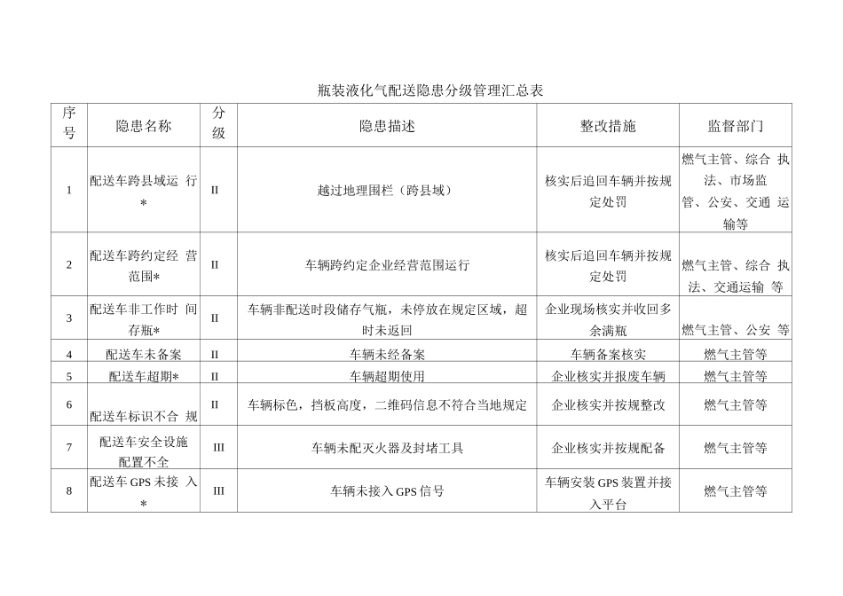 瓶装液化气配送隐患分级管理表_第1页