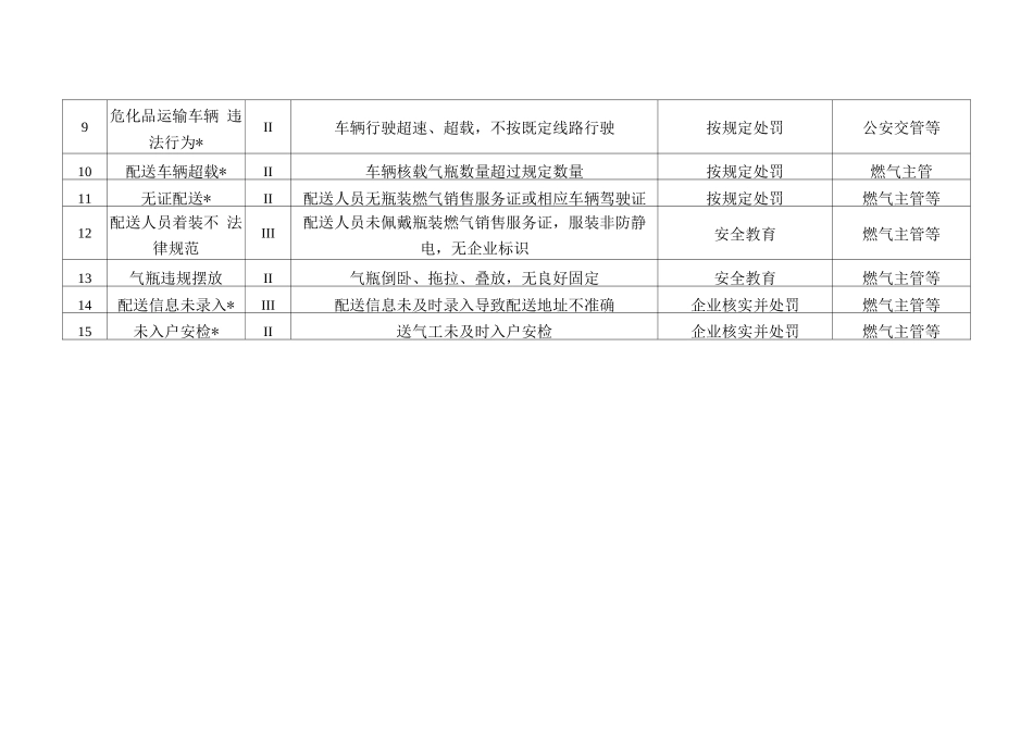 瓶装液化气配送隐患分级管理表_第2页
