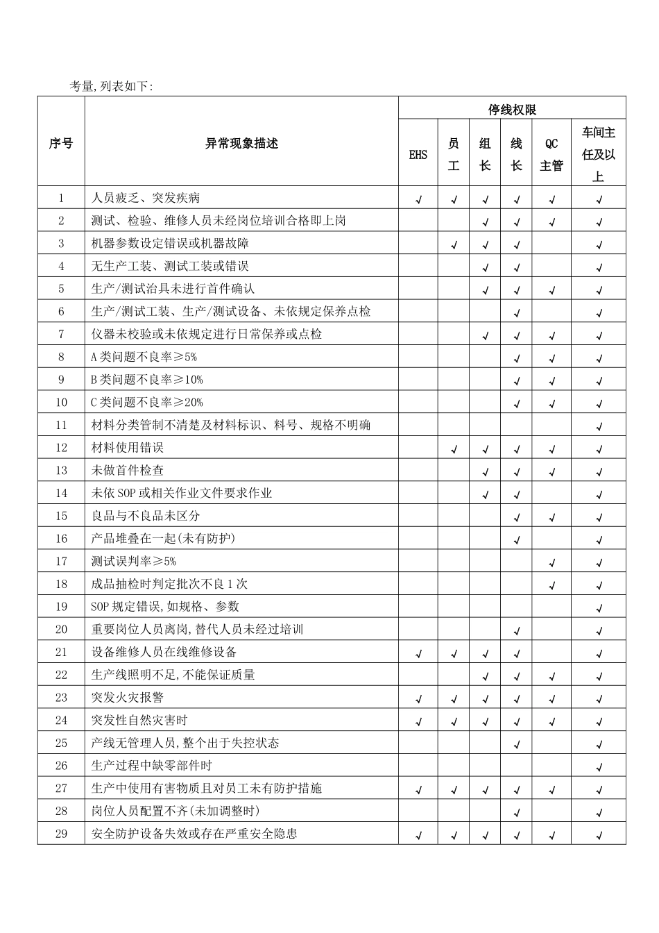 生产异常及停线管理规范_第2页