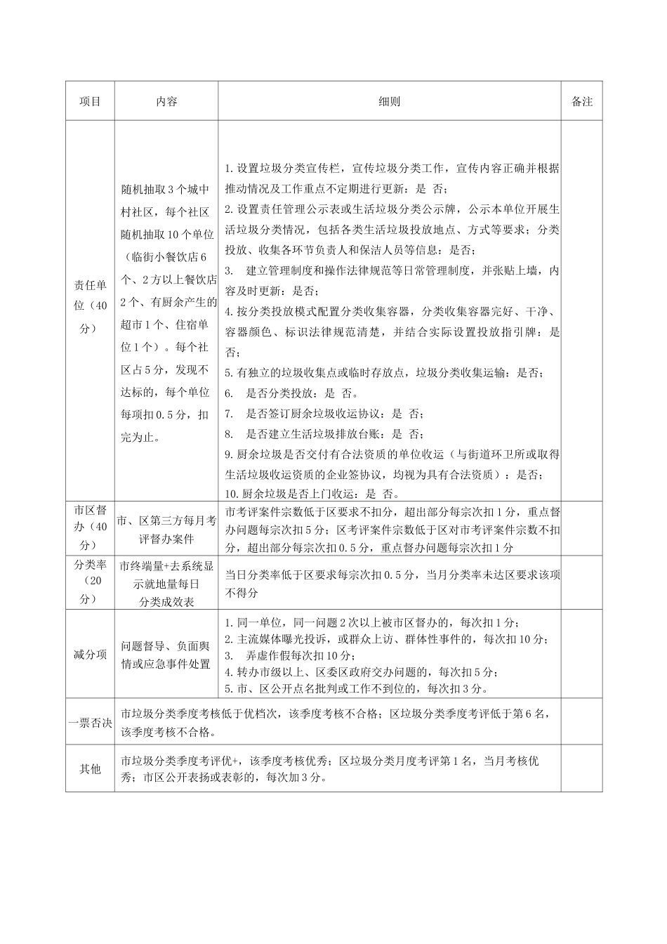 生活垃圾分类处理工作考评细则_第1页