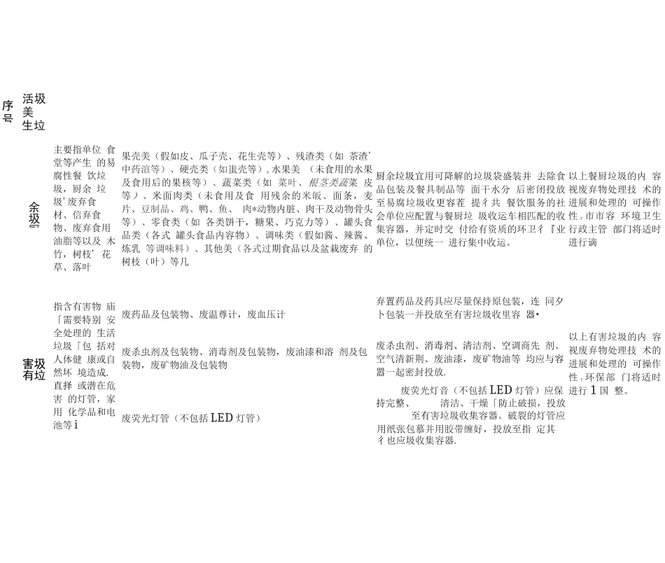 生活垃圾分类标准及投放要求_第3页