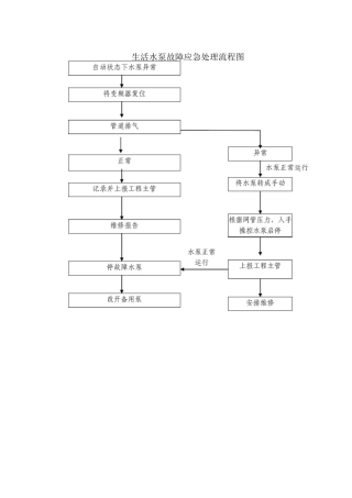 生活水泵故障应急处理流程图