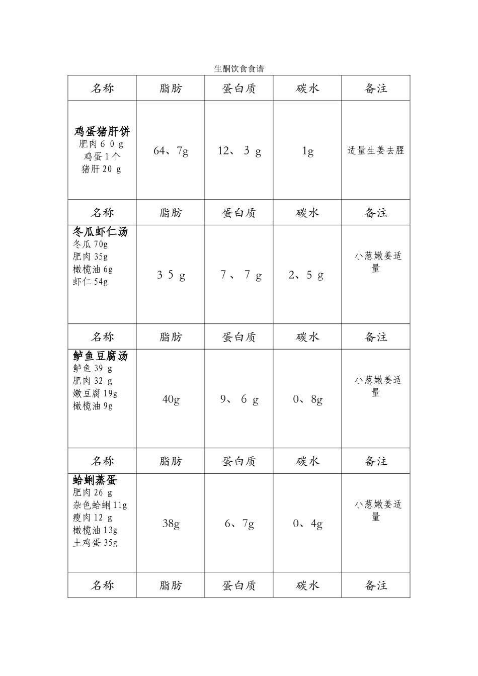 生酮饮食食谱_第1页