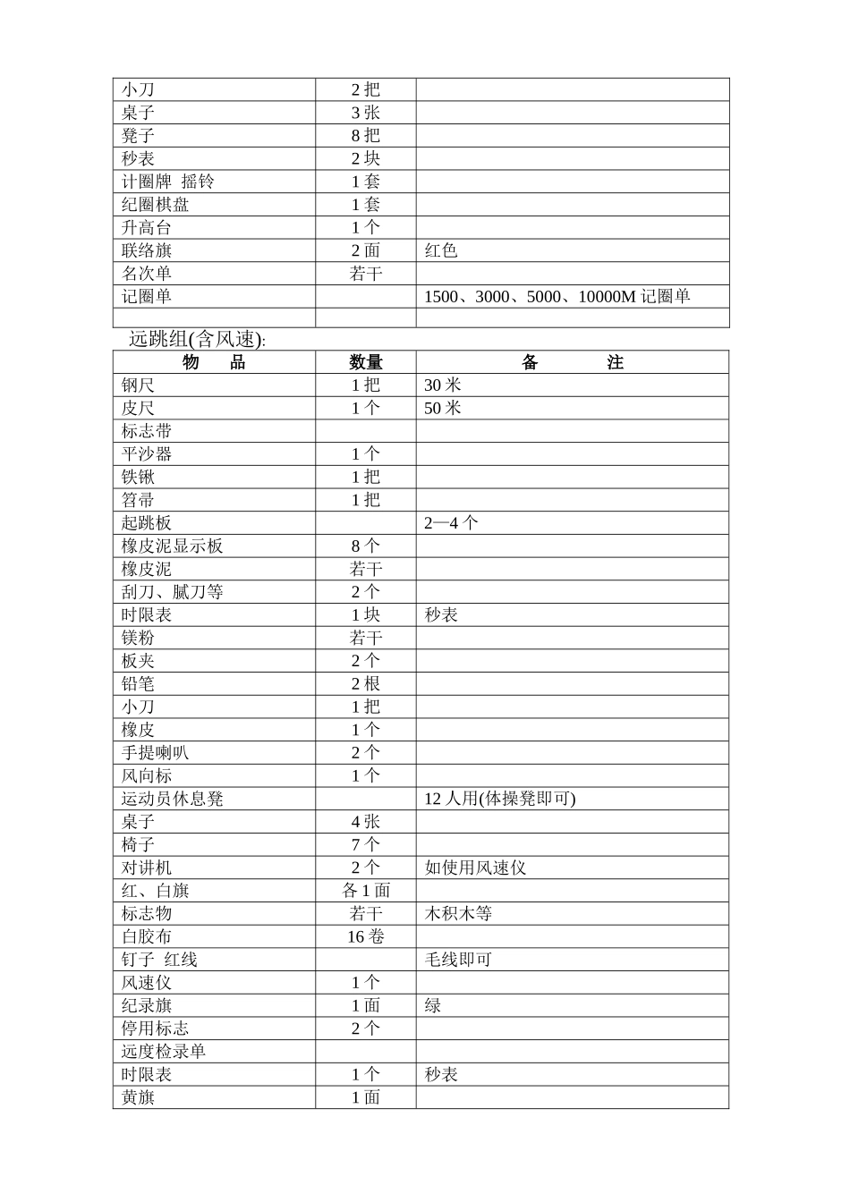 田径比赛所需物品细目表_第3页