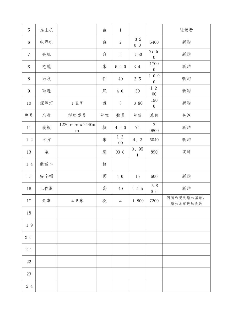 申请增加赶工费用的报告_第3页