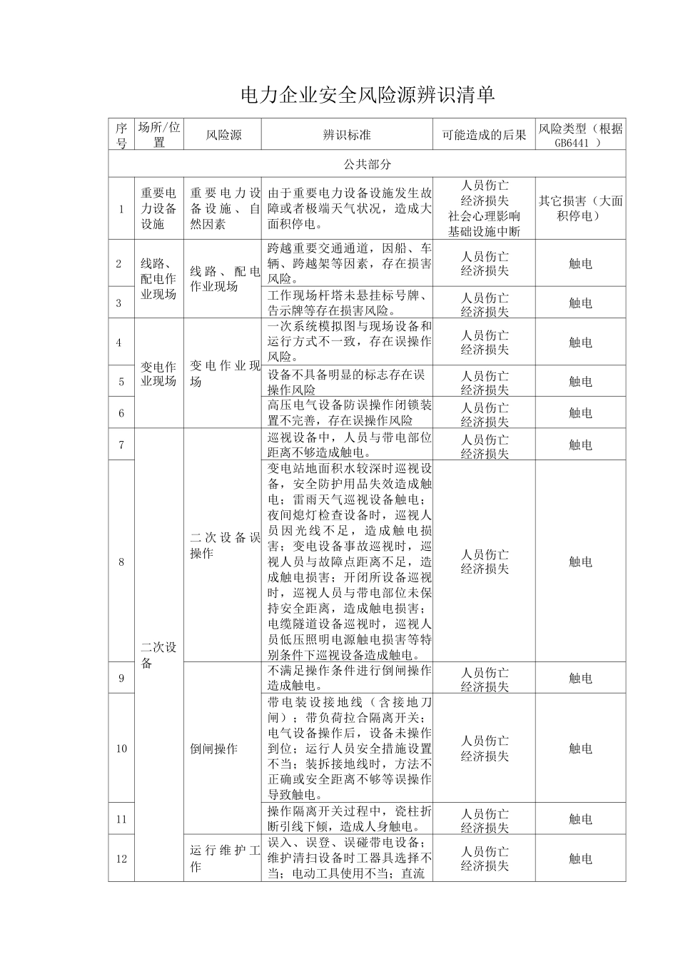 电力企业安全风险源辨识清单_第1页