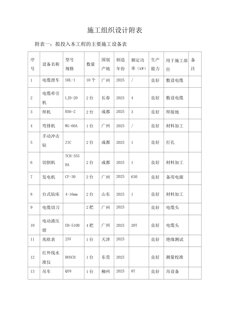 电力工程施工组织设计附表_第1页