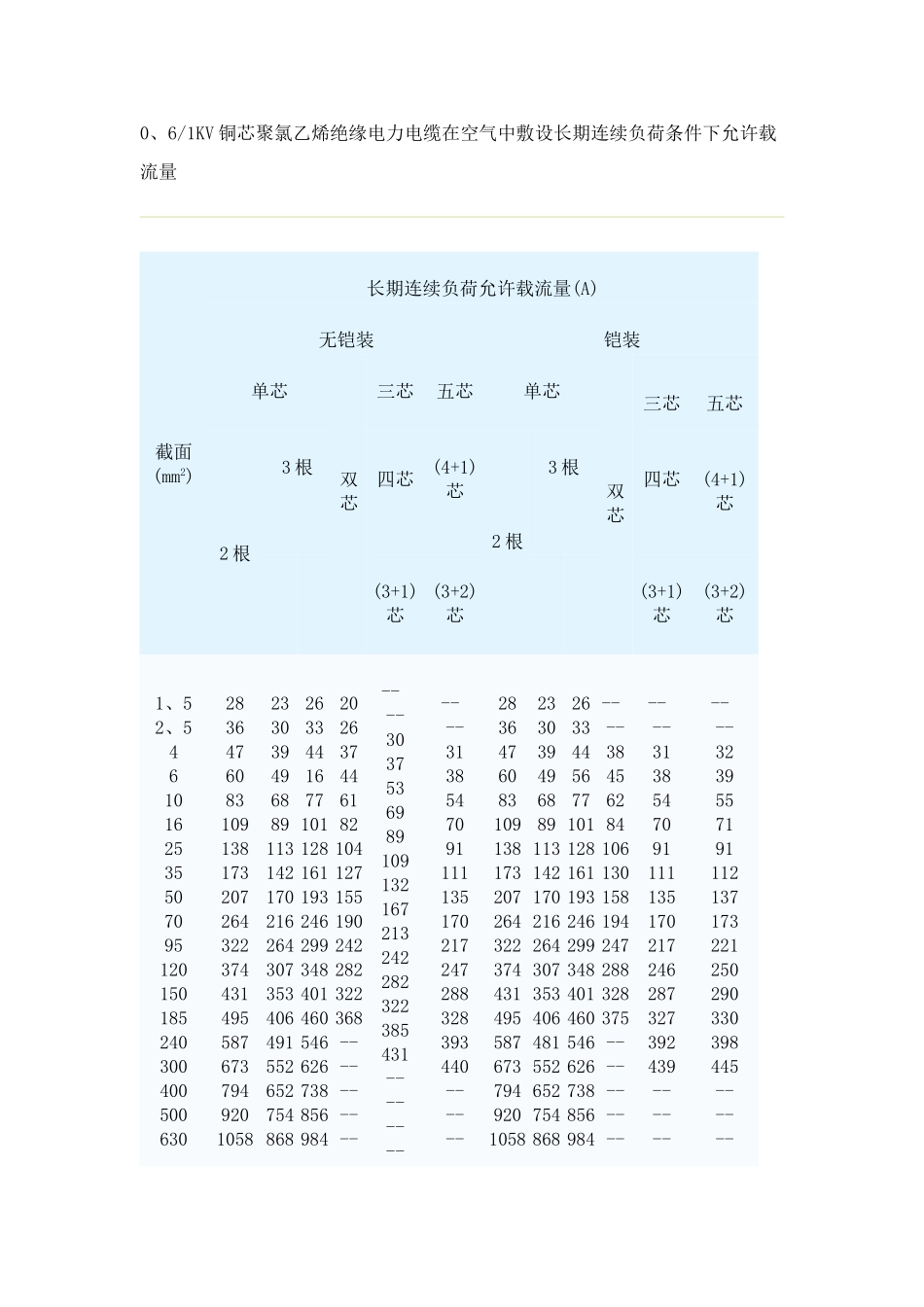 电力电缆载流量查询表_第2页