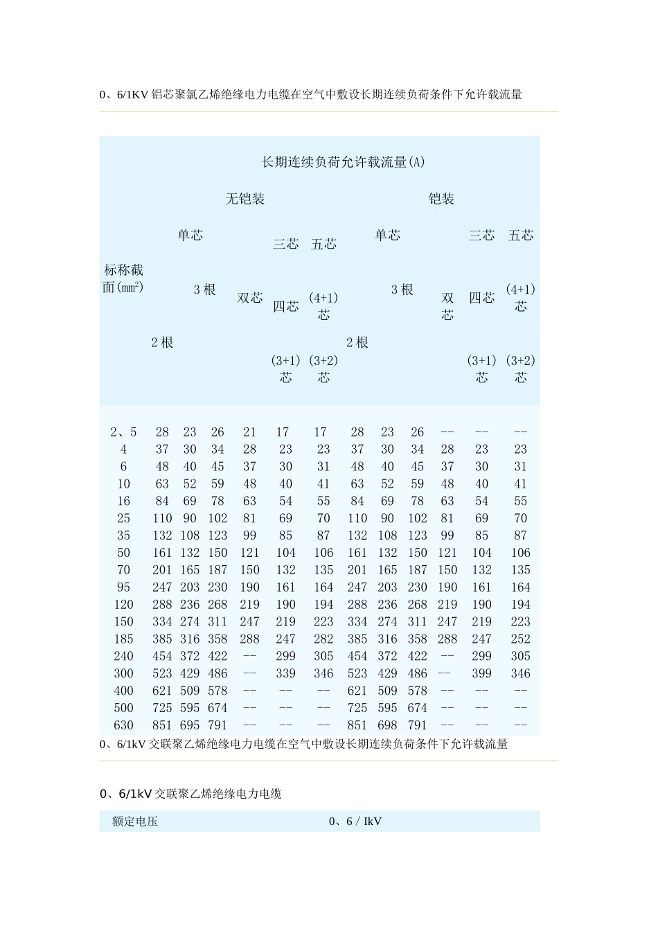 电力电缆载流量查询表_第3页