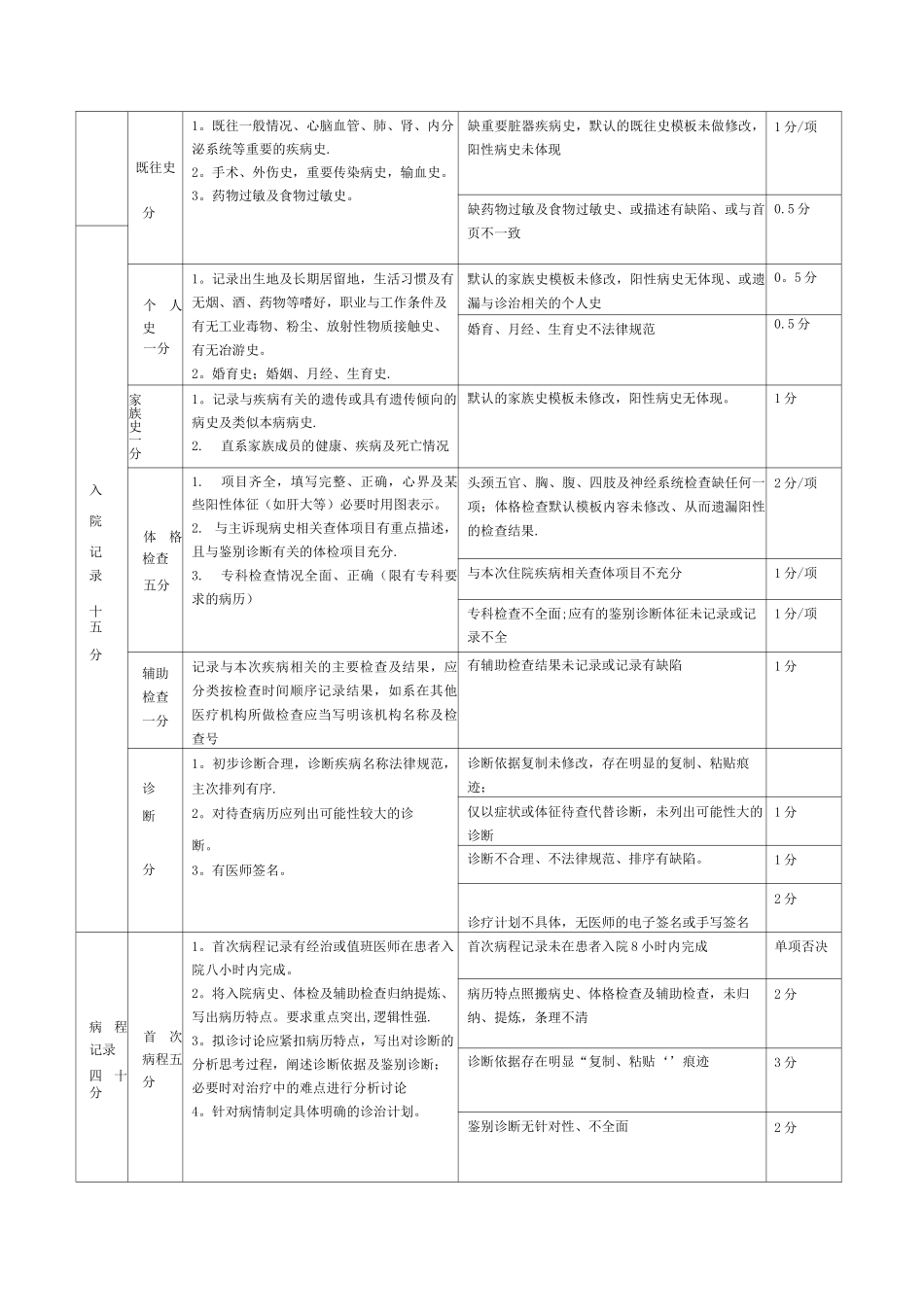电子病历质量评价标准_第2页
