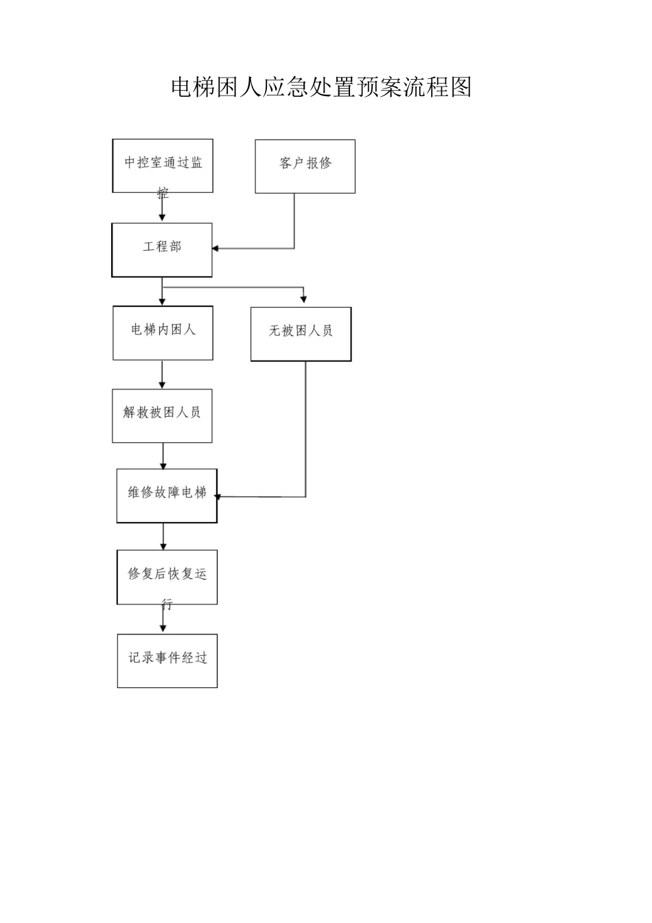 电梯困人应急处置预案流程图_第1页