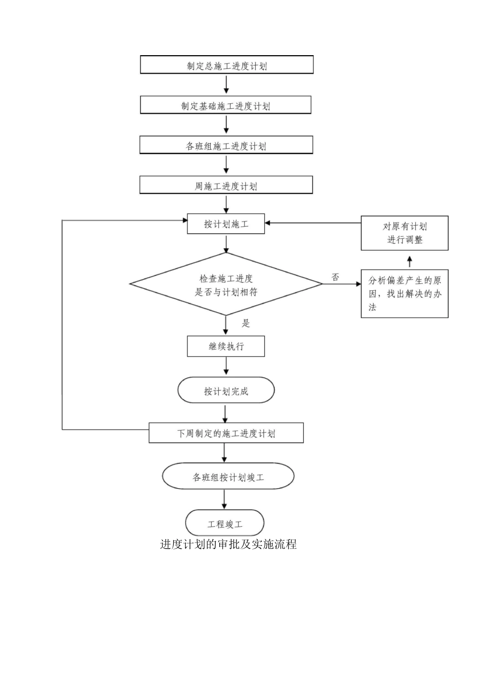 电梯安装施工进度及保证措施_第3页