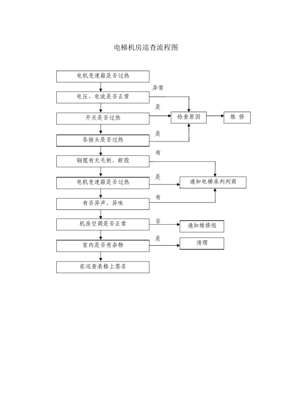 电梯机房巡查流程图_第1页