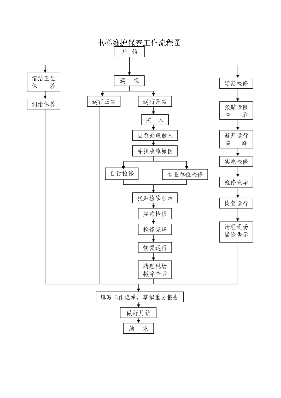 电梯维护保养工作流程图_第1页