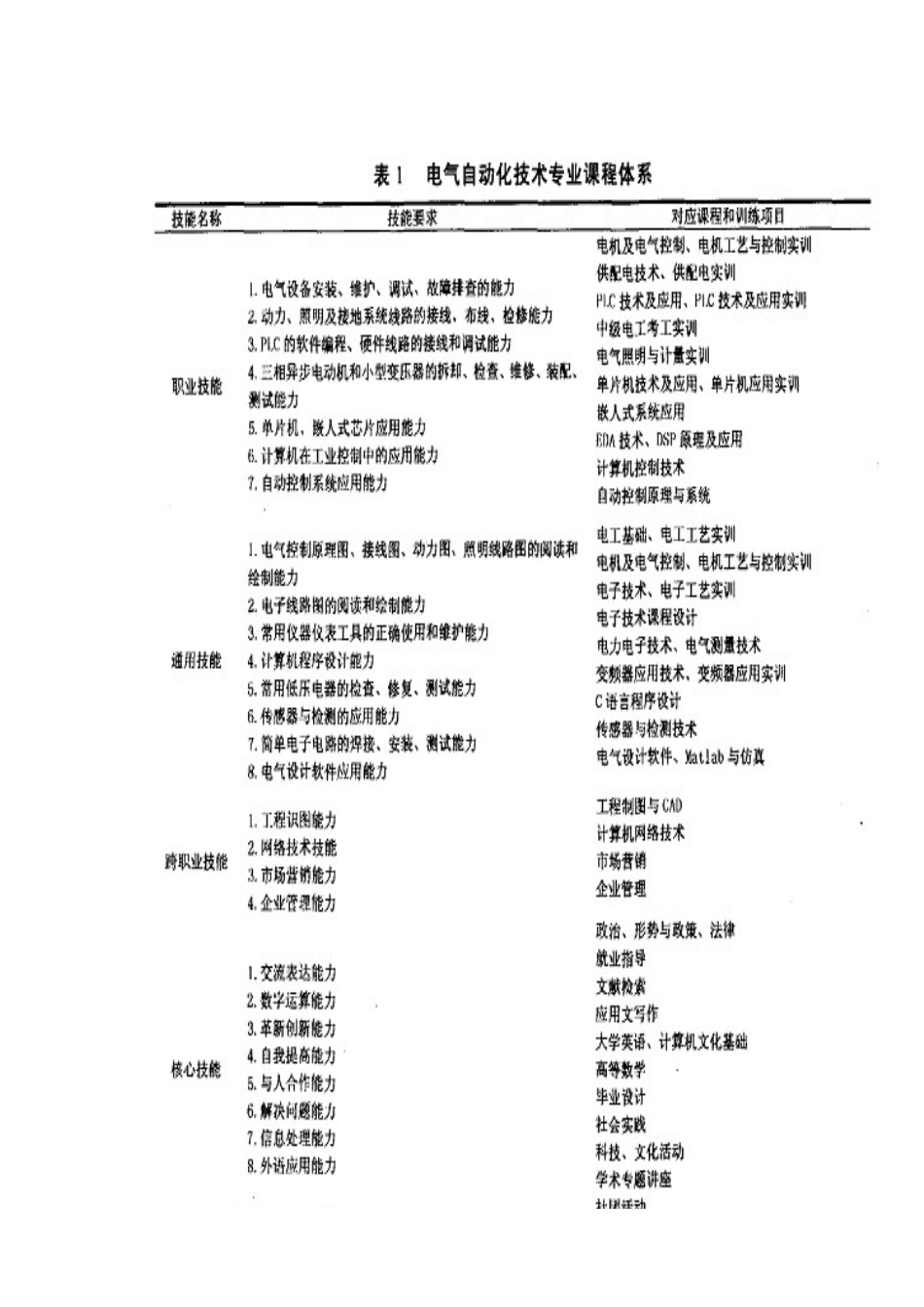 电气技术应用专业课程建设实施方案_第3页