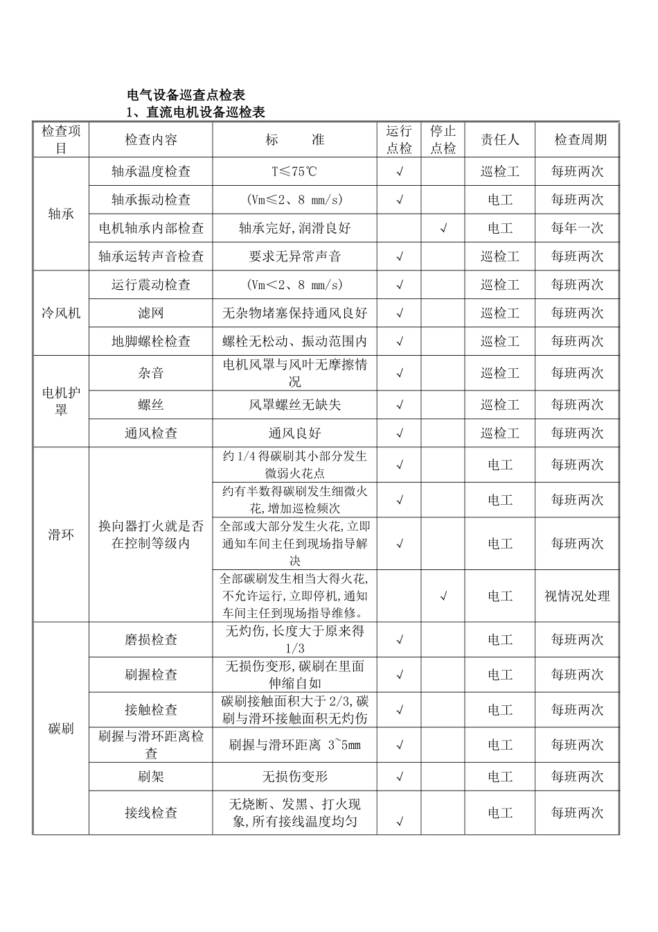 电气设备巡查点检表_第1页