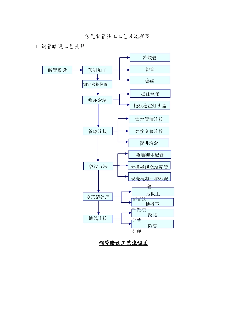 电气配管施工工艺及流程图_第1页
