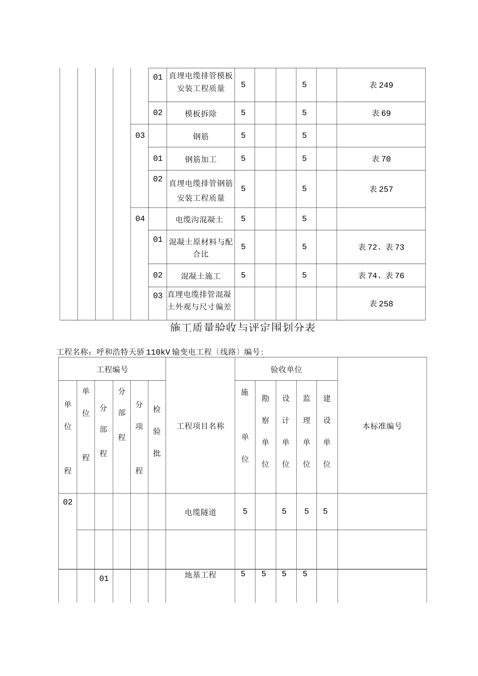 电缆沟、隧道、电缆井、拉管施工质量验收及评定范围划分_第2页
