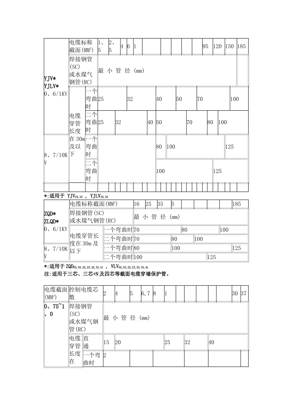 电缆穿管径对照表_第3页